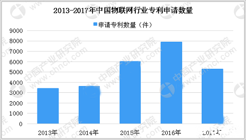 智能城市建設推動物聯網技術完善